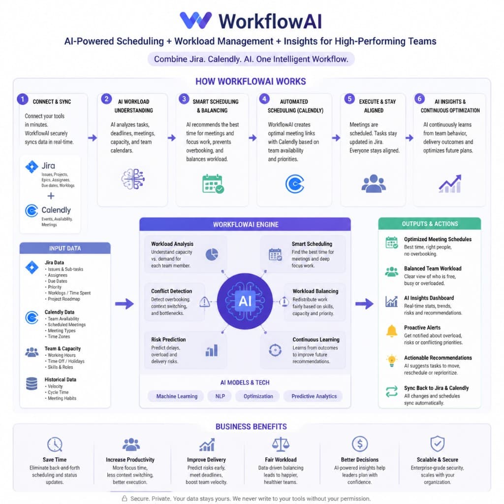WorkflowAI infographic: inputs from Jira and Calendly flow through an AI engine to scheduling, workload balance, insights, and automated actions.